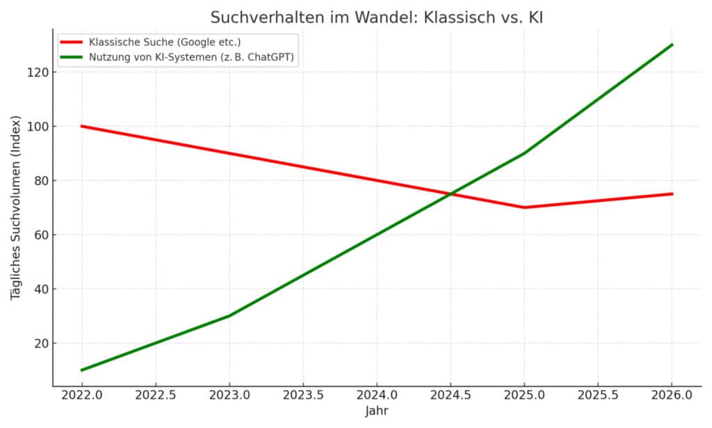 GEO Suchverhalten Trend 